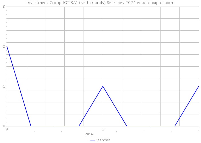 Investment Group IGT B.V. (Netherlands) Searches 2024 