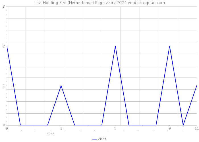 Levi Holding B.V. (Netherlands) Page visits 2024 