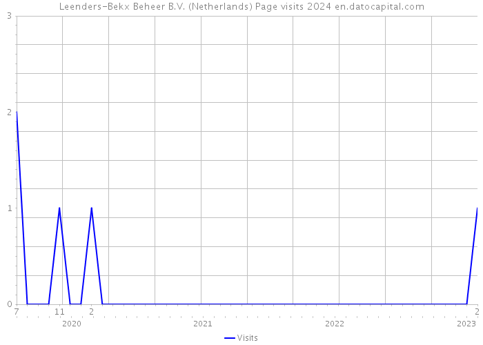 Leenders-Bekx Beheer B.V. (Netherlands) Page visits 2024 