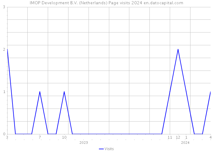 IMOP Development B.V. (Netherlands) Page visits 2024 