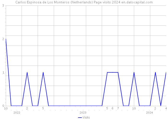 Carlos Espinosa de Los Monteros (Netherlands) Page visits 2024 