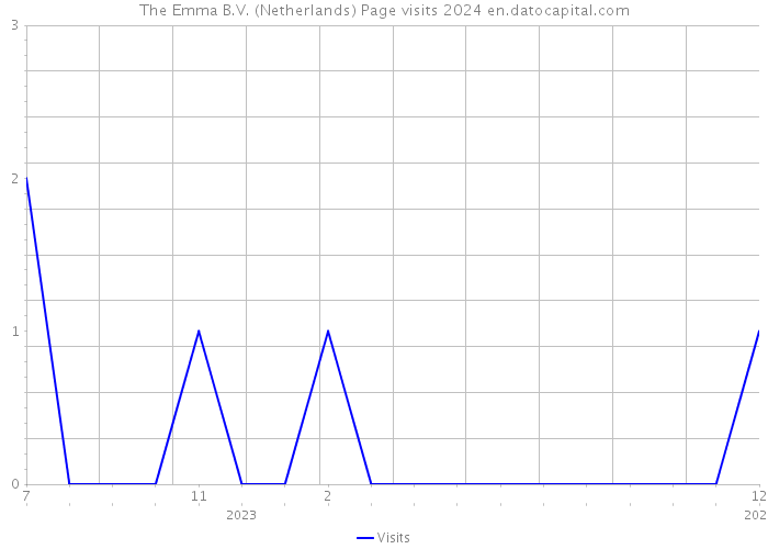 The Emma B.V. (Netherlands) Page visits 2024 