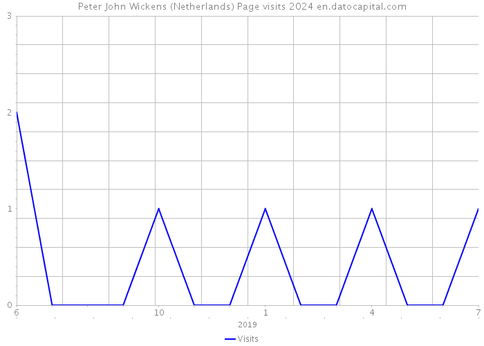 Peter John Wickens (Netherlands) Page visits 2024 