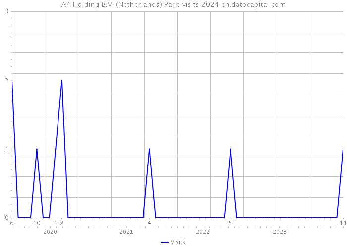 A4 Holding B.V. (Netherlands) Page visits 2024 