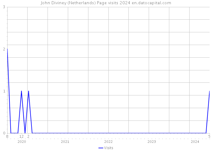 John Diviney (Netherlands) Page visits 2024 
