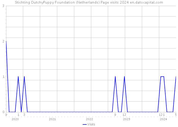 Stichting DutchyPuppy Foundation (Netherlands) Page visits 2024 