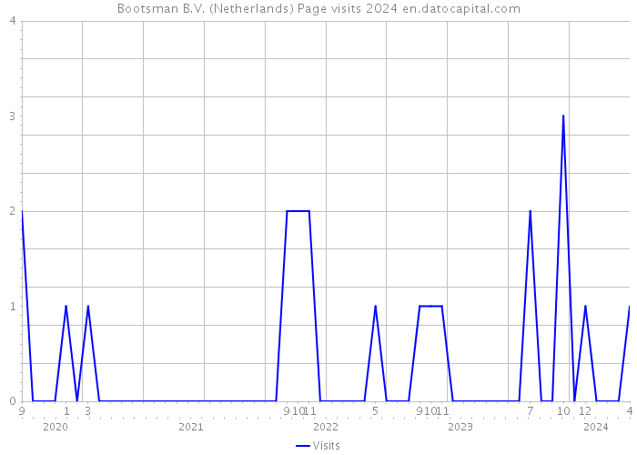 Bootsman B.V. (Netherlands) Page visits 2024 