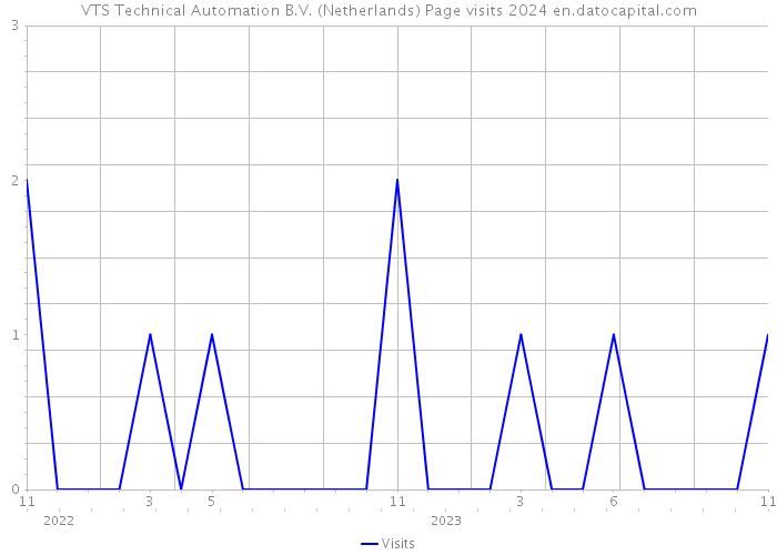 VTS Technical Automation B.V. (Netherlands) Page visits 2024 