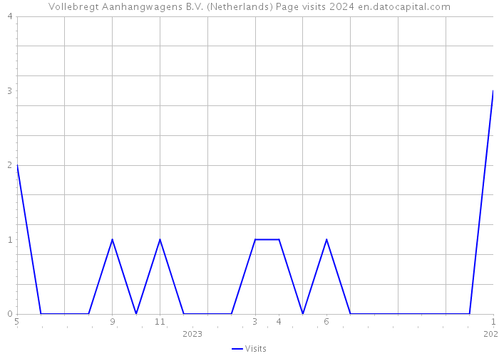 Vollebregt Aanhangwagens B.V. (Netherlands) Page visits 2024 