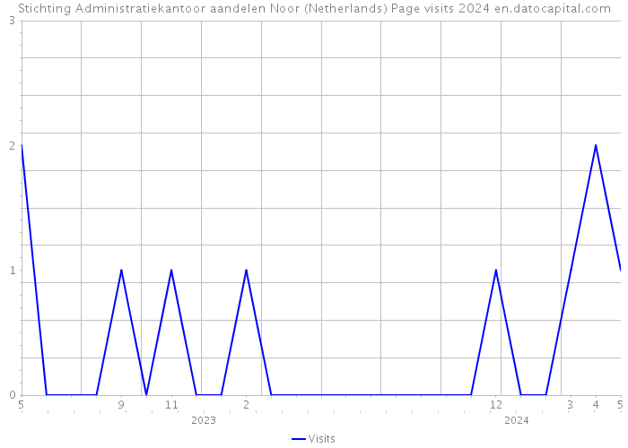 Stichting Administratiekantoor aandelen Noor (Netherlands) Page visits 2024 