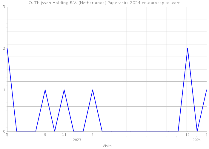 O. Thijssen Holding B.V. (Netherlands) Page visits 2024 
