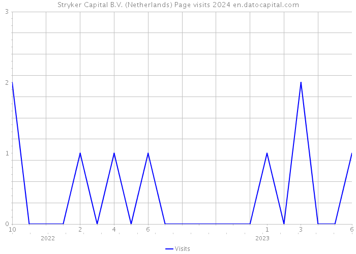 Stryker Capital B.V. (Netherlands) Page visits 2024 