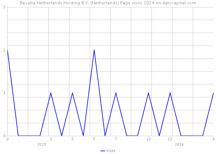 Baxalta Netherlands Holding B.V. (Netherlands) Page visits 2024 