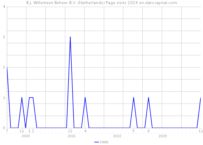 B.J. Willemsen Beheer B.V. (Netherlands) Page visits 2024 