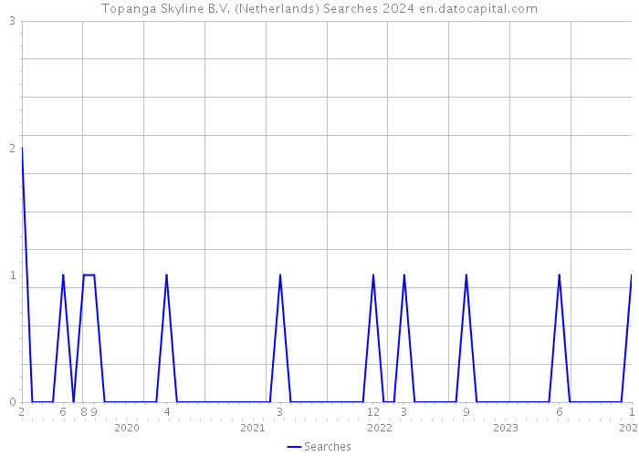 Topanga Skyline B.V. (Netherlands) Searches 2024 