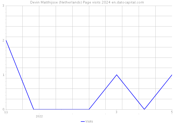 Devin Matthijsse (Netherlands) Page visits 2024 