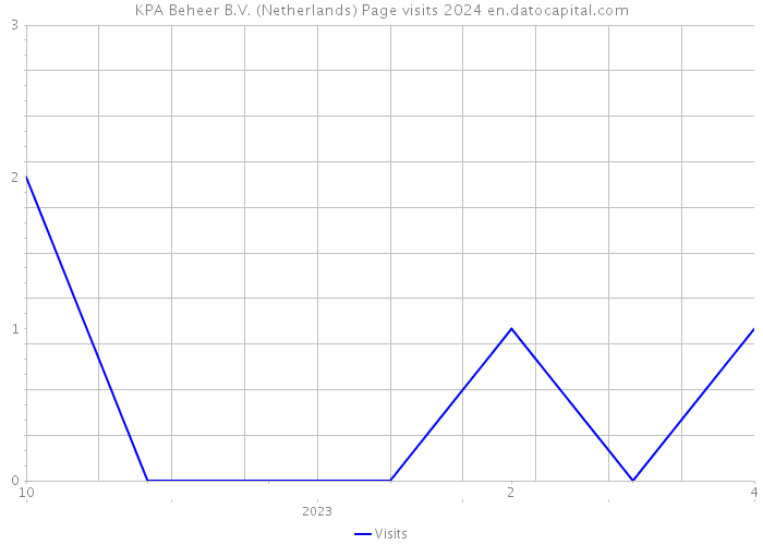 KPA Beheer B.V. (Netherlands) Page visits 2024 