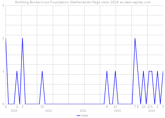 Stichting Bordercross Foundation (Netherlands) Page visits 2024 