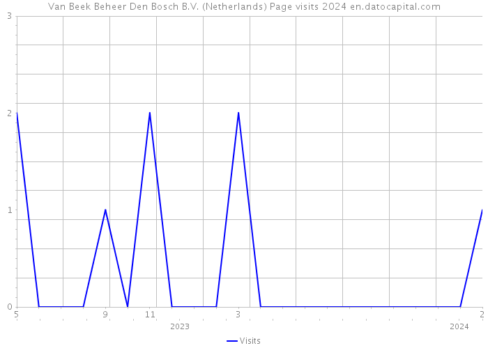 Van Beek Beheer Den Bosch B.V. (Netherlands) Page visits 2024 