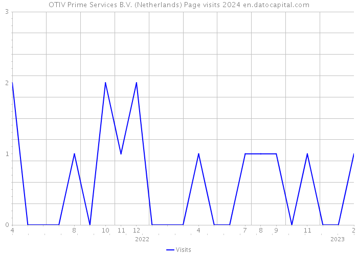 OTIV Prime Services B.V. (Netherlands) Page visits 2024 