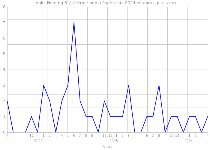 Ingka Holding B.V. (Netherlands) Page visits 2024 