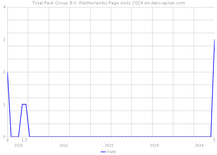 Total Pack Group B.V. (Netherlands) Page visits 2024 