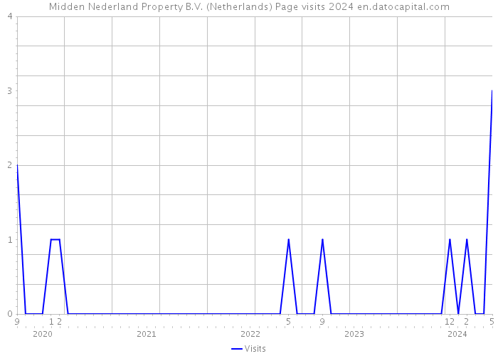 Midden Nederland Property B.V. (Netherlands) Page visits 2024 