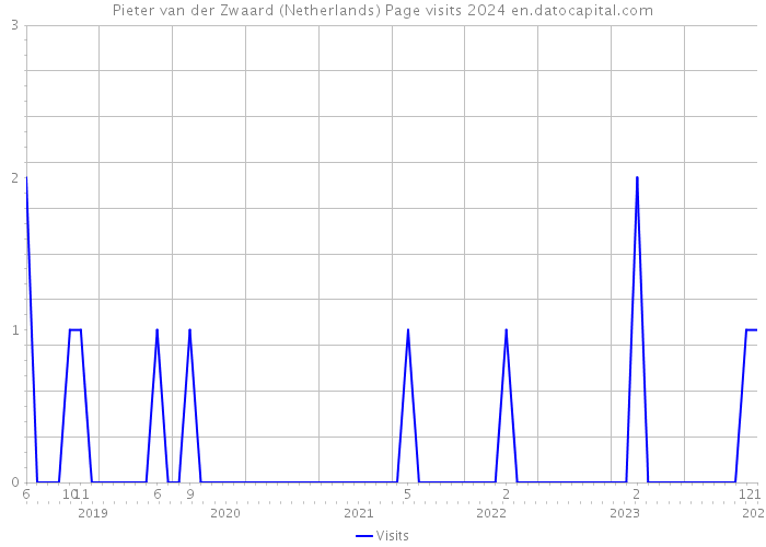 Pieter van der Zwaard (Netherlands) Page visits 2024 