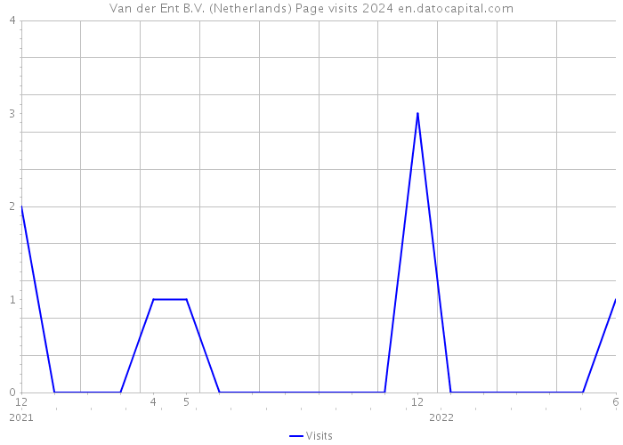 Van der Ent B.V. (Netherlands) Page visits 2024 
