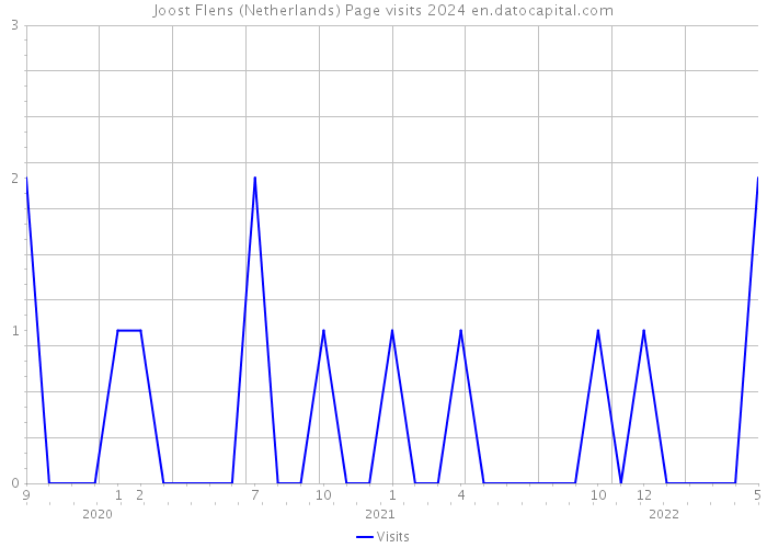Joost Flens (Netherlands) Page visits 2024 