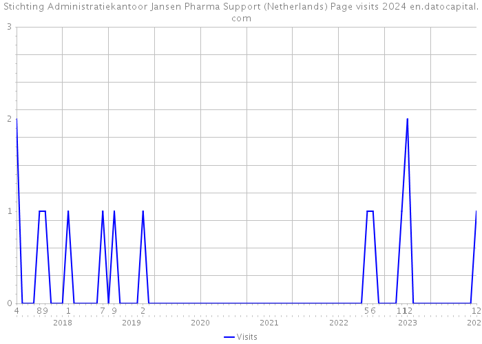 Stichting Administratiekantoor Jansen Pharma Support (Netherlands) Page visits 2024 