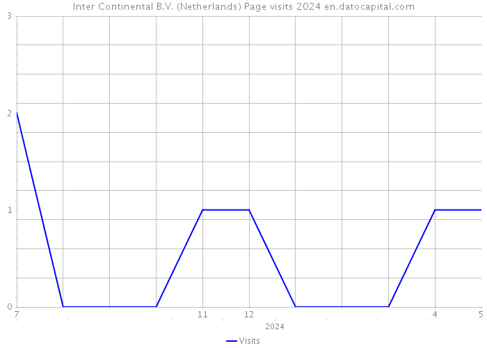 Inter Continental B.V. (Netherlands) Page visits 2024 