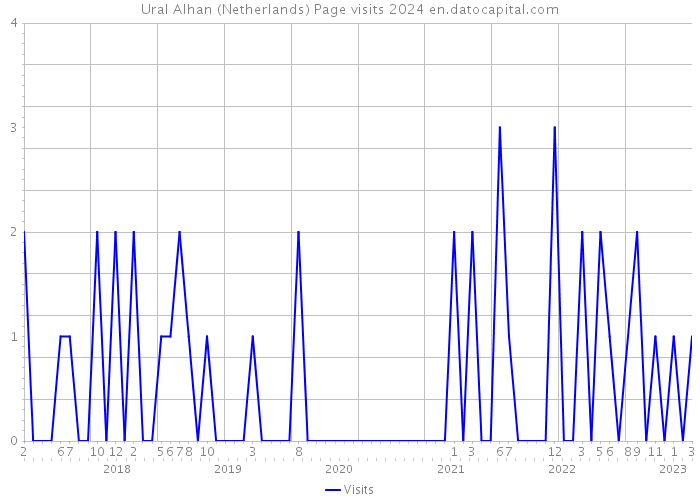 Ural Alhan (Netherlands) Page visits 2024 