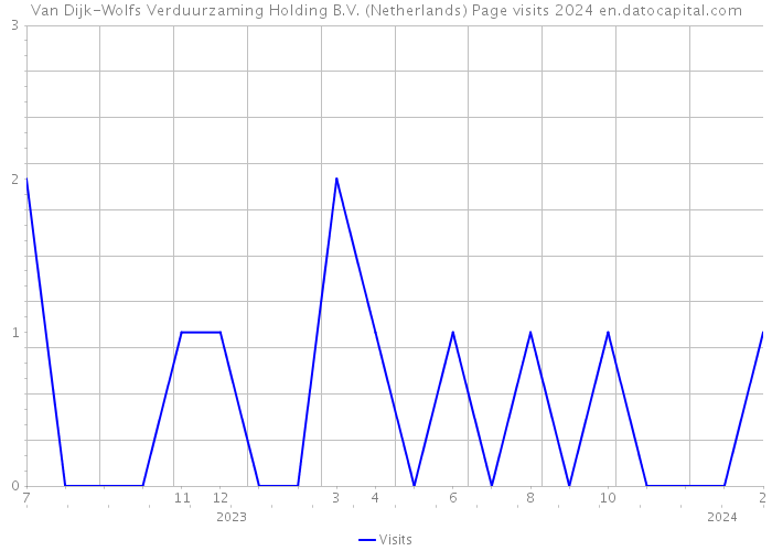 Van Dijk-Wolfs Verduurzaming Holding B.V. (Netherlands) Page visits 2024 