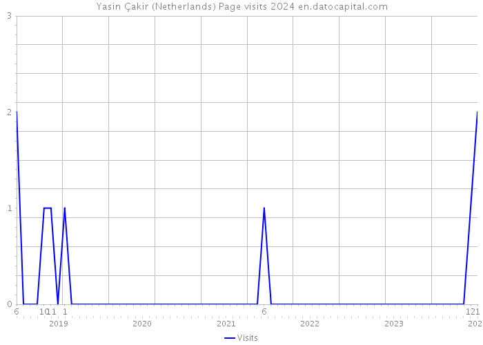 Yasin Çakir (Netherlands) Page visits 2024 