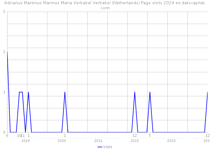 Adrianus Martinus Marinus Maria Verbakel Verbakel (Netherlands) Page visits 2024 