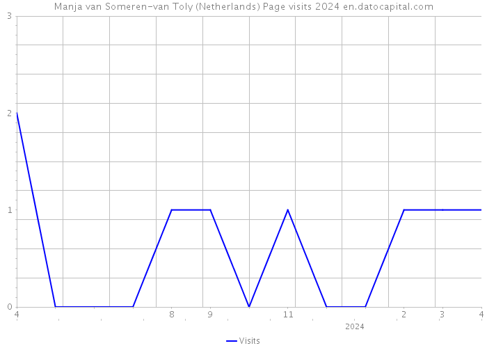 Manja van Someren-van Toly (Netherlands) Page visits 2024 
