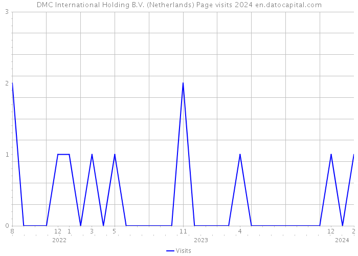 DMC International Holding B.V. (Netherlands) Page visits 2024 