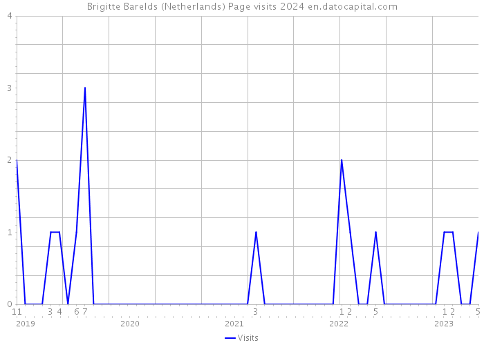 Brigitte Barelds (Netherlands) Page visits 2024 