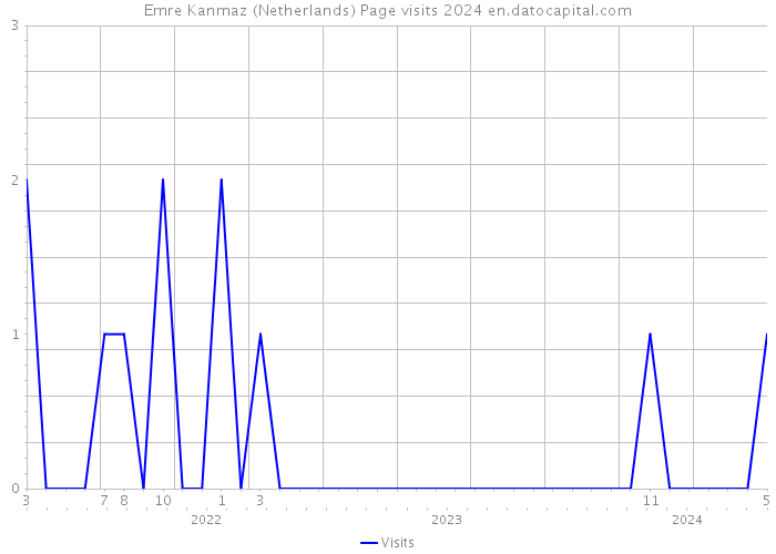 Emre Kanmaz (Netherlands) Page visits 2024 