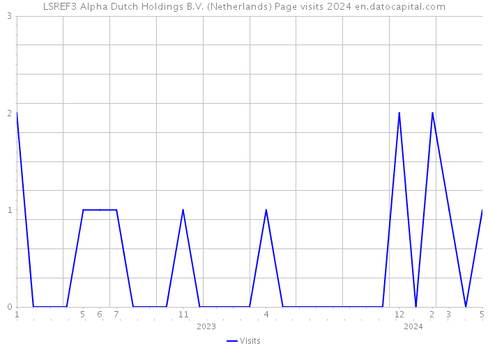 LSREF3 Alpha Dutch Holdings B.V. (Netherlands) Page visits 2024 