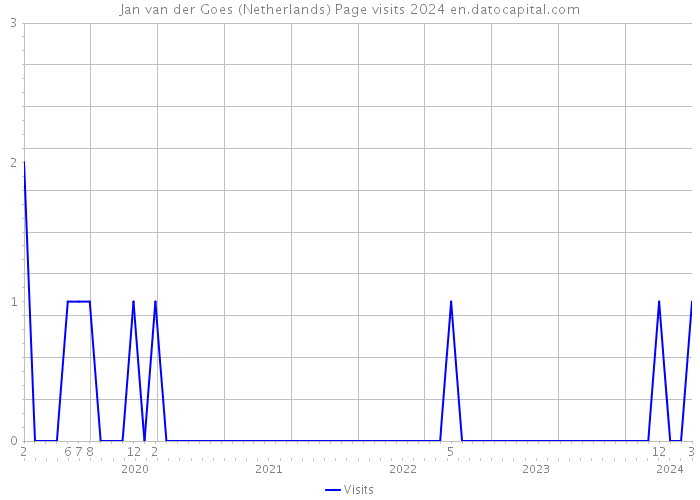 Jan van der Goes (Netherlands) Page visits 2024 