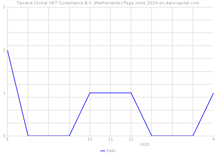 Taxand Global VAT Compliance B.V. (Netherlands) Page visits 2024 