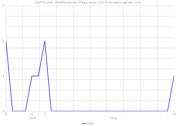 Ralf Köster (Netherlands) Page visits 2024 