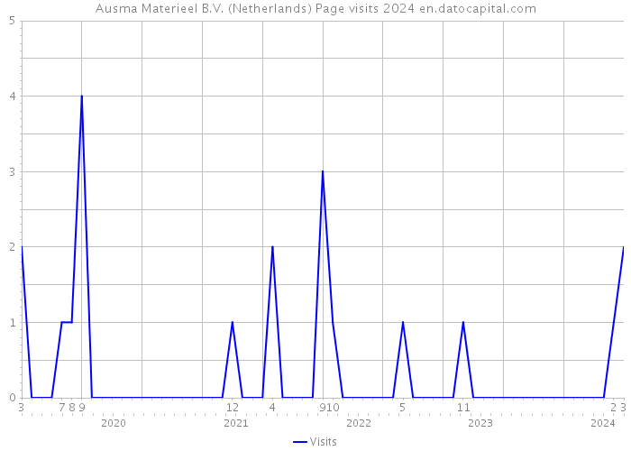 Ausma Materieel B.V. (Netherlands) Page visits 2024 