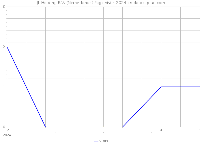 JL Holding B.V. (Netherlands) Page visits 2024 