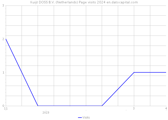 Kuijt DOSS B.V. (Netherlands) Page visits 2024 