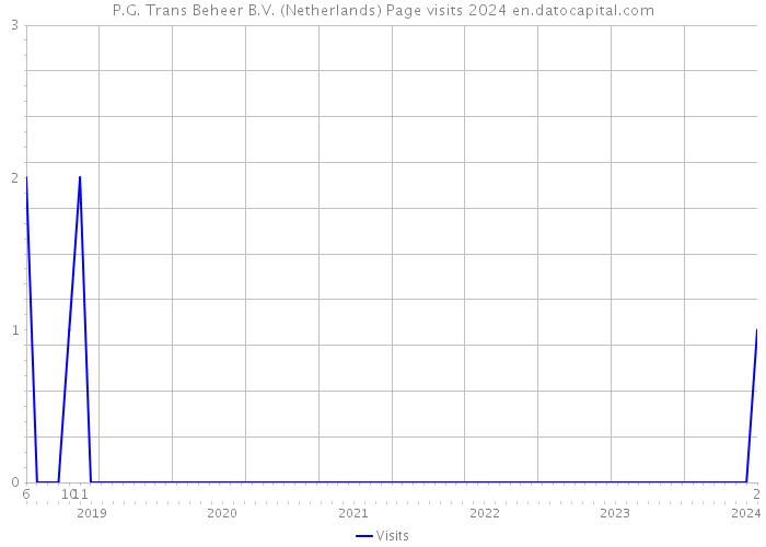 P.G. Trans Beheer B.V. (Netherlands) Page visits 2024 