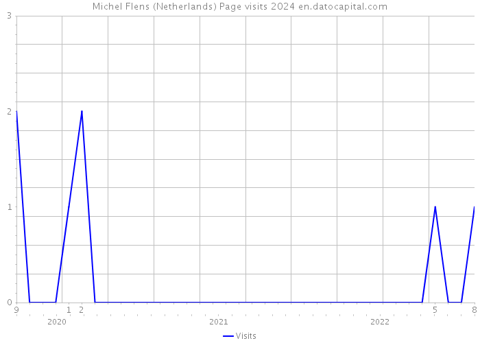 Michel Flens (Netherlands) Page visits 2024 
