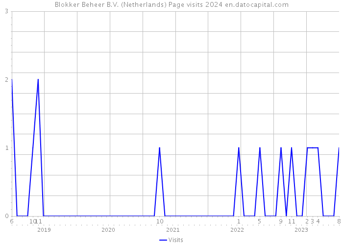 Blokker Beheer B.V. (Netherlands) Page visits 2024 